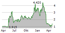 CARECLOUD INC Chart 1 Jahr