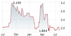 CARECLOUD INC Chart 1 Jahr
