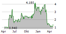 CARECLOUD INC Chart 1 Jahr