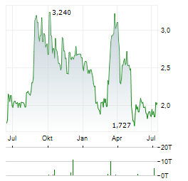 CARECLOUD Aktie Chart 1 Jahr