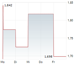 CARECLOUD INC Chart 1 Jahr