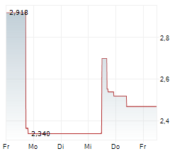CARECLOUD INC Chart 1 Jahr