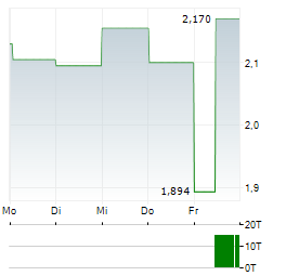 CARECLOUD Aktie 5-Tage-Chart