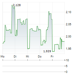 CARECLOUD Aktie 5-Tage-Chart