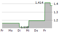 CARECLOUD INC 5-Tage-Chart