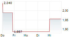 CARECLOUD INC 5-Tage-Chart