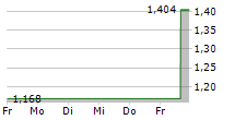 CARECLOUD INC 5-Tage-Chart