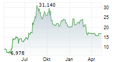 CAREDX INC Chart 1 Jahr