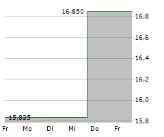 CAREDX INC Chart 1 Jahr