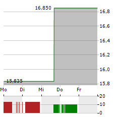 CAREDX Aktie 5-Tage-Chart