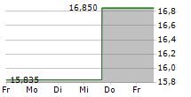 CAREDX INC 5-Tage-Chart