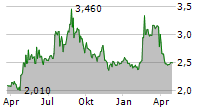 CAREIUM AB Chart 1 Jahr