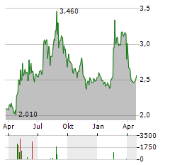 CAREIUM Aktie Chart 1 Jahr