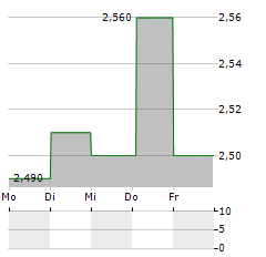 CAREIUM Aktie 5-Tage-Chart