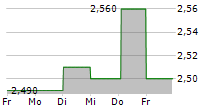 CAREIUM AB 5-Tage-Chart