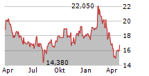 CAREL INDUSTRIES SPA Chart 1 Jahr