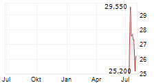 CAREL INDUSTRIES SPA Chart 1 Jahr