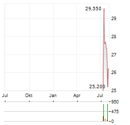 CAREL INDUSTRIES Aktie Chart 1 Jahr