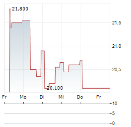 CAREL INDUSTRIES Aktie 5-Tage-Chart