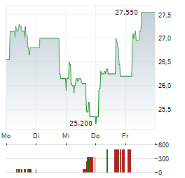 CAREL INDUSTRIES Aktie 5-Tage-Chart