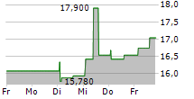 CAREL INDUSTRIES SPA 5-Tage-Chart