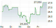 CAREL INDUSTRIES SPA 5-Tage-Chart