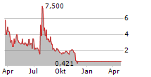 CAREMAX INC Chart 1 Jahr