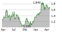 CARERX CORPORATION Chart 1 Jahr