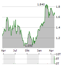 CARERX Aktie Chart 1 Jahr