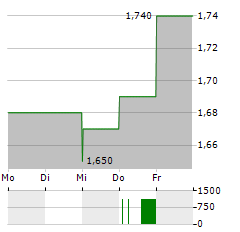 CARERX Aktie 5-Tage-Chart