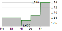 CARERX CORPORATION 5-Tage-Chart