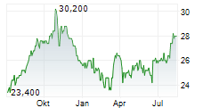 CARETRUST REIT INC Chart 1 Jahr