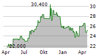 CARETRUST REIT INC Chart 1 Jahr