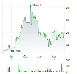 CARETRUST REIT Aktie Chart 1 Jahr