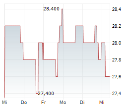 CARETRUST REIT INC Chart 1 Jahr