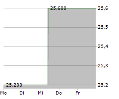 CARETRUST REIT INC Chart 1 Jahr