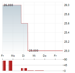 CARETRUST REIT Aktie 5-Tage-Chart