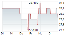 CARETRUST REIT INC 5-Tage-Chart