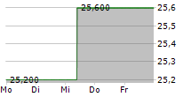 CARETRUST REIT INC 5-Tage-Chart