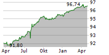 CARGILL INC Chart 1 Jahr