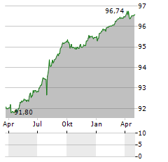 CARGILL Aktie Chart 1 Jahr