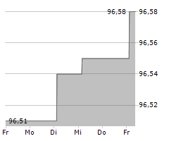 CARGILL INC Chart 1 Jahr