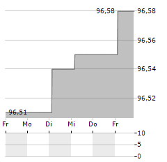 CARGILL Aktie 5-Tage-Chart