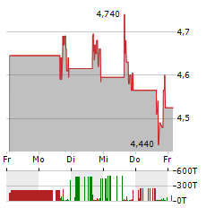 CARGO THERAPEUTICS Aktie 5-Tage-Chart