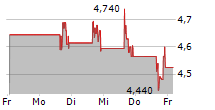 CARGO THERAPEUTICS INC 5-Tage-Chart