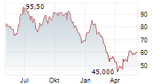 CARGOJET INC Chart 1 Jahr