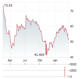 CARGOJET Aktie Chart 1 Jahr