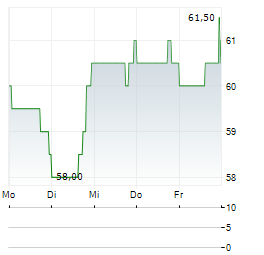 CARGOJET Aktie 5-Tage-Chart