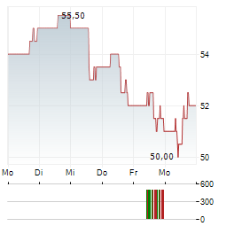 CARGOJET Aktie 5-Tage-Chart