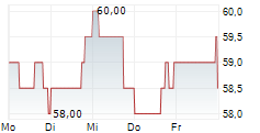 CARGOJET INC 5-Tage-Chart